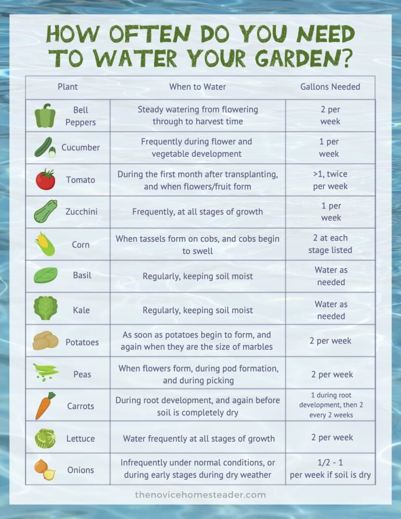 printable chart that shows how often to water vegetable plants